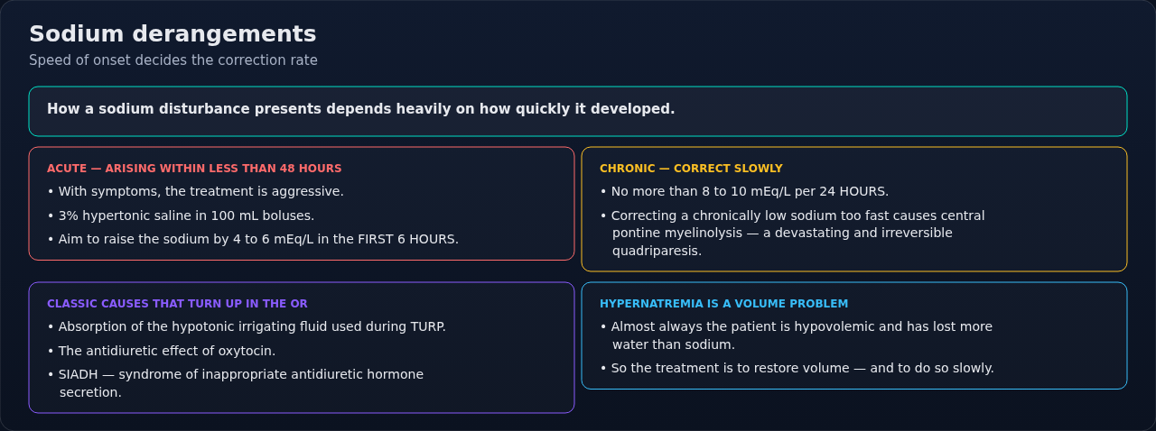 Sodium disturbances arranged by how fast they developed, with the matching correction approach and the classic operating-room causes. Onset speed, not the sodium value alone, sets the safe rate.