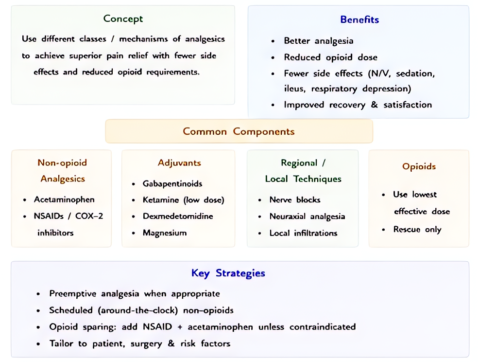 Multimodal analgesia: combine agents with different mechanisms (acetaminophen, NSAIDs, gabapentinoids, ketamine, regional, opioids) for synergy, reduced opioid dose, fewer side effects, better recover