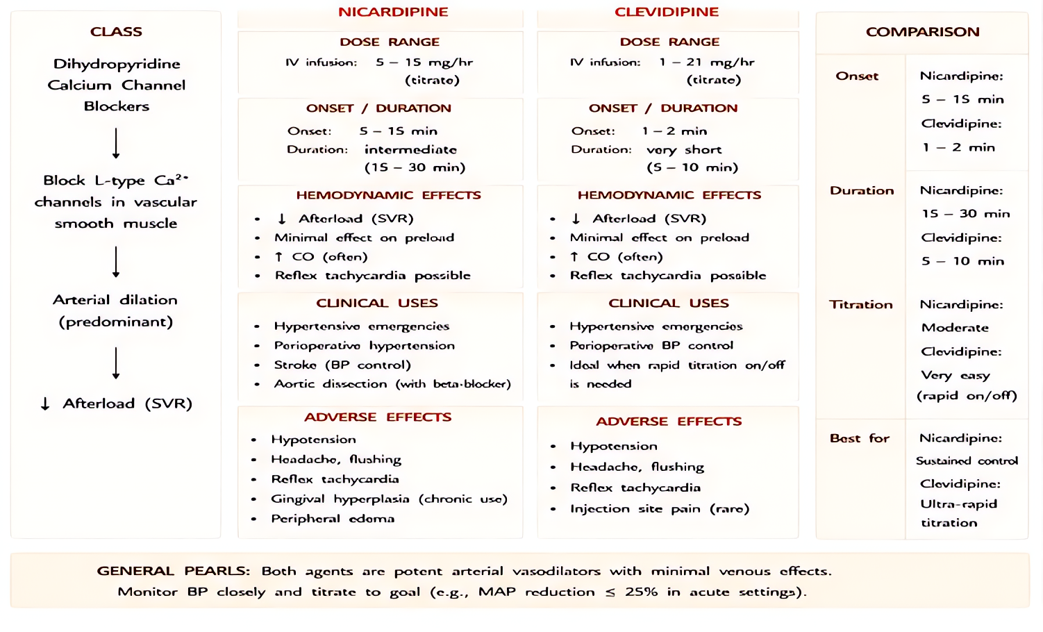 Nicardipine and clevidipine dihydropyridine CCBs: selective arterial vasodilation, minimal myocardial depression; nicardipine longer t1/2, clevidipine ultra-short for titratable BP control.