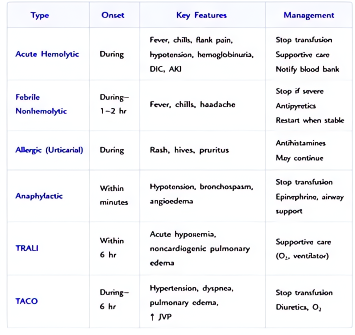 Transfusion reactions: types include febrile non-hemolytic, allergic/urticarial, anaphylactic (IgA deficient), TRALI (<6h, bilateral infiltrates), TACO (volume overload), and acute hemolytic (ABO inco