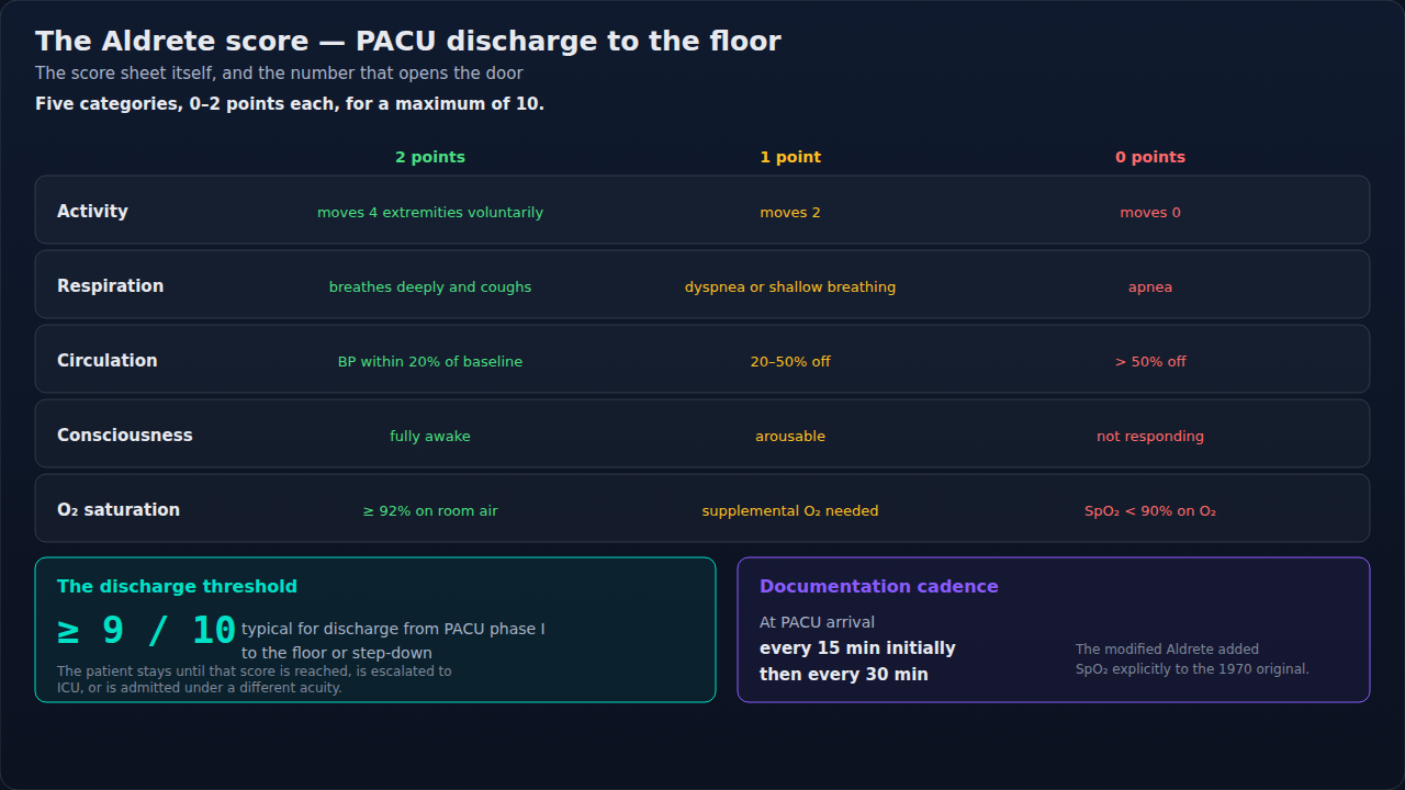 The Aldrete score sheet: five categories, each scored across three levels, deciding when a patient may leave the PACU. Score every row on its own before adding — the total means something only when al