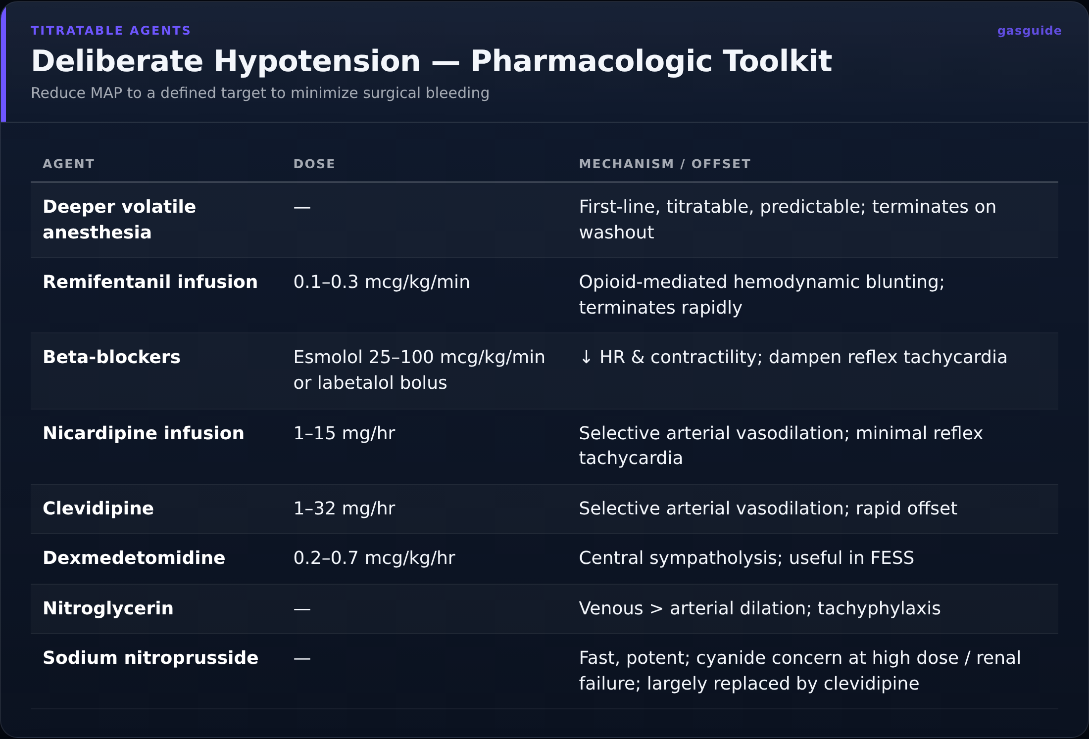 Deliberate Hypotension — Pharmacologic Toolkit — Reduce MAP to a defined target to minimize surgical bleeding