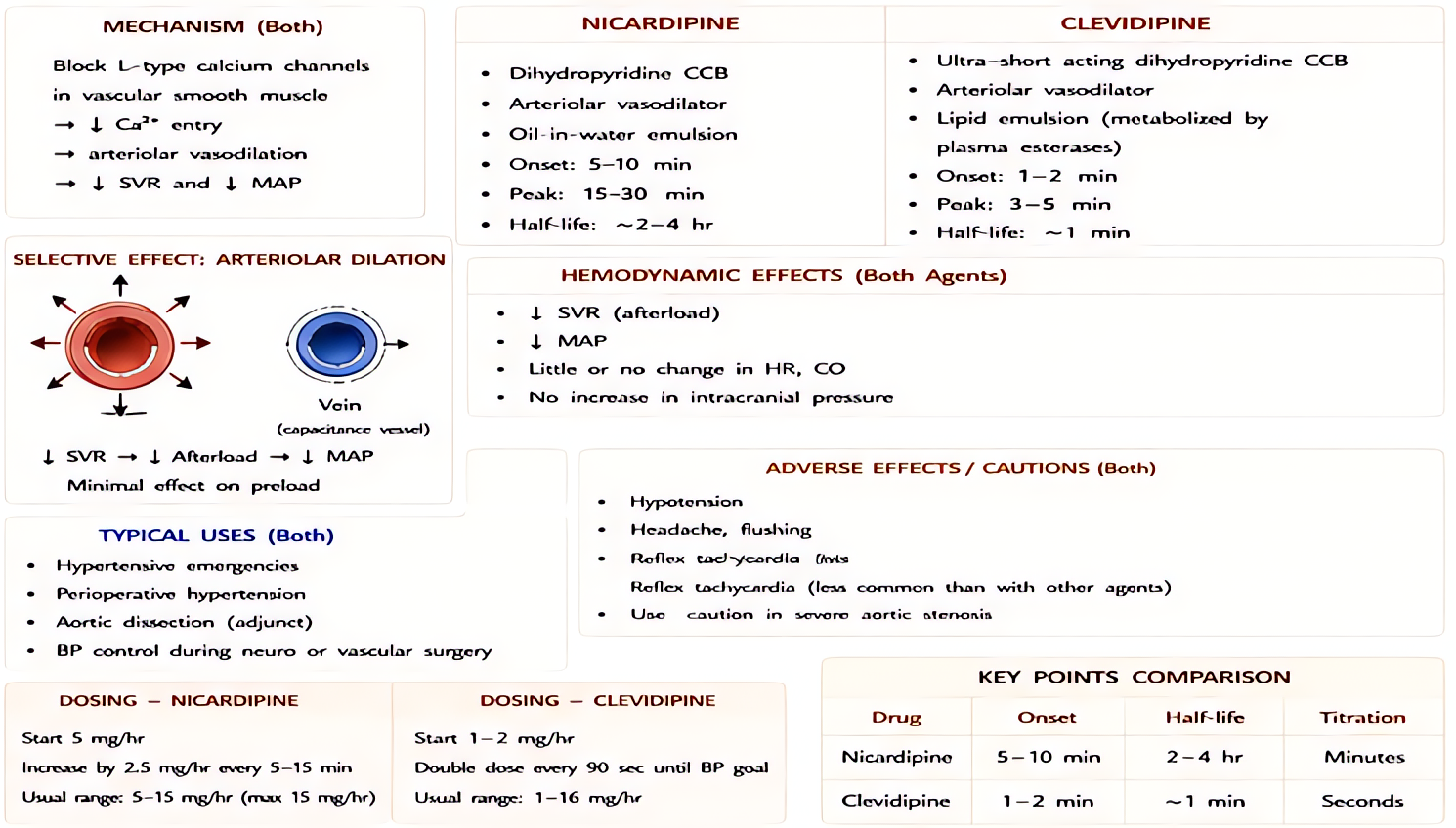 Dihydropyridine calcium-channel blockers nicardipine and clevidipine: selective arterial vasodilation via L-type Ca2+ channel blockade. Nicardipine 5–15 mg/h IV; clevidipine 1–16 mg/h with rapid onset
