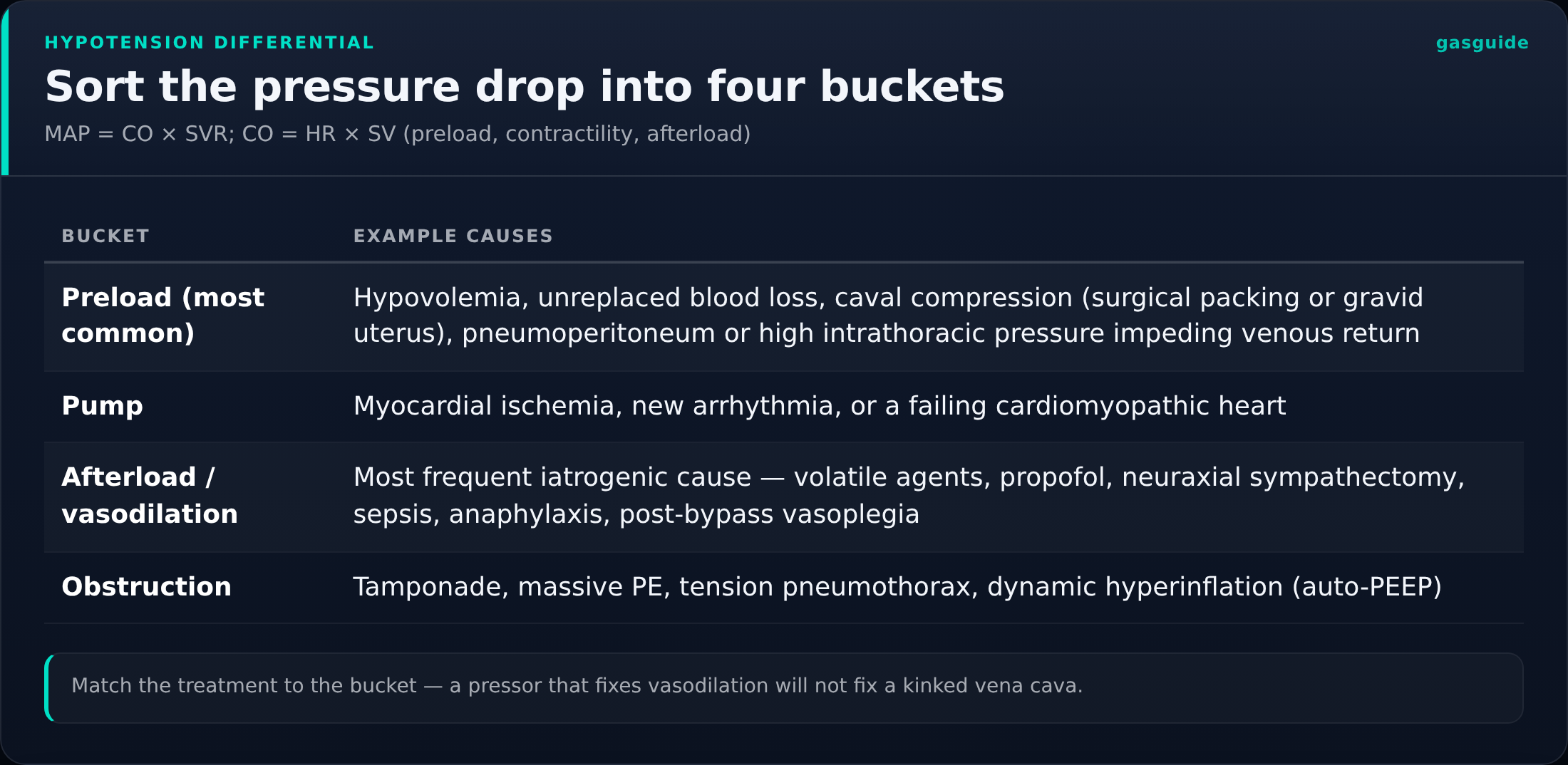 Sort the pressure drop into four buckets — MAP = CO × SVR; CO = HR × SV (preload, contractility, afterload)