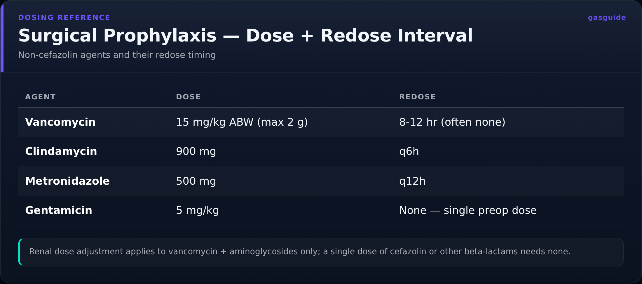 Surgical Prophylaxis — Dose + Redose Interval — Non-cefazolin agents and their redose timing