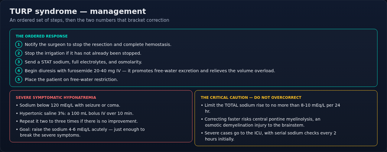 The ordered response to TURP syndrome, from stopping the resection through diuresis to the hypertonic saline held for severe hyponatremia. The sequence is the point, and the cap on correction rate is