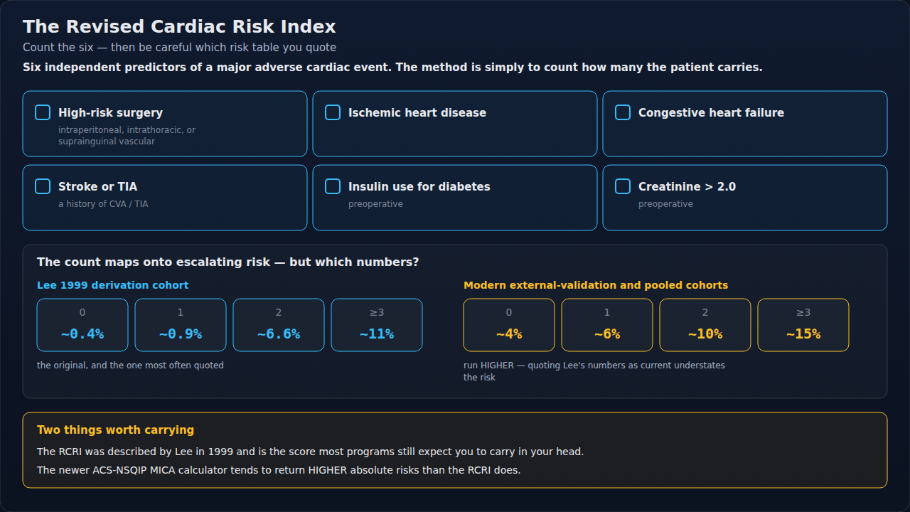The predictors counted in the Revised Cardiac Risk Index and the event risk each total predicts. Two sets of risk figures appear, from the original derivation and from later cohorts — compare them rat