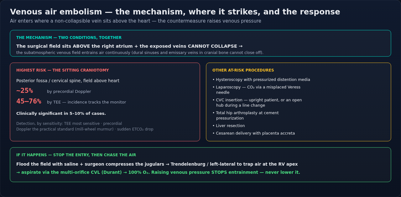 How venous air embolism happens when the surgical field sits above the right atrium, which procedures put it there, and the response steps. Scan the risk list before positioning.