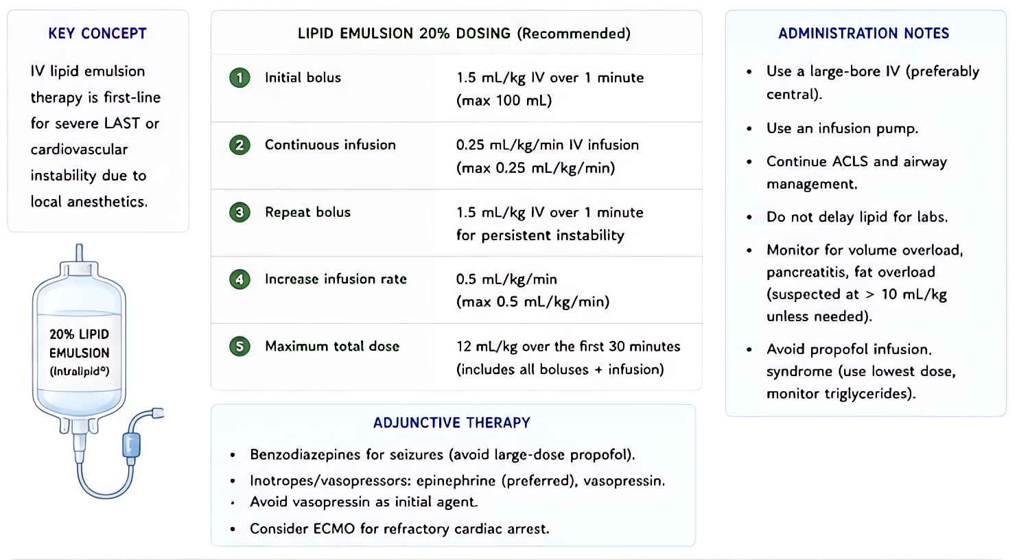 Lipid emulsion rescue dose: 20% Intralipid 1.5 mL/kg bolus (≈100 mL adult) over 1 min, then 0.25 mL/kg/min infusion; repeat bolus q3-5 min up to 3 times; max 12 mL/kg total. Administer at first sign o