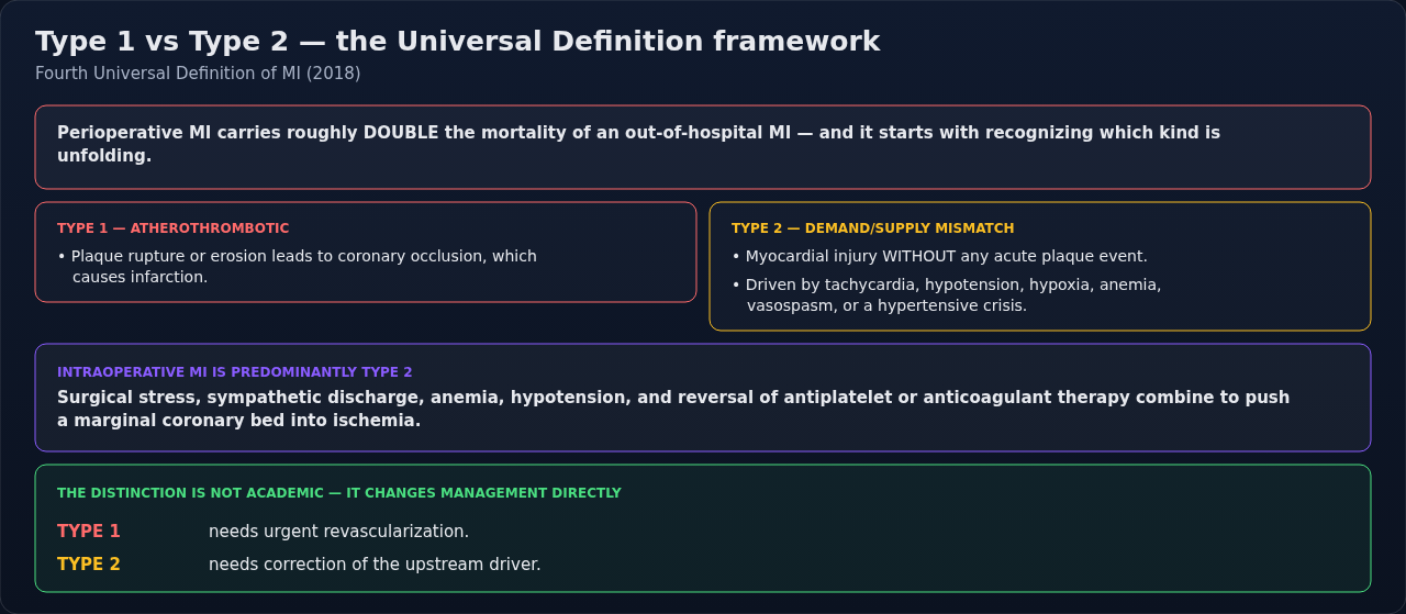 Type 1 and Type 2 myocardial infarction compared by mechanism, from the coronary event itself through to what each one demands of management. The mechanism column drives everything to its right.