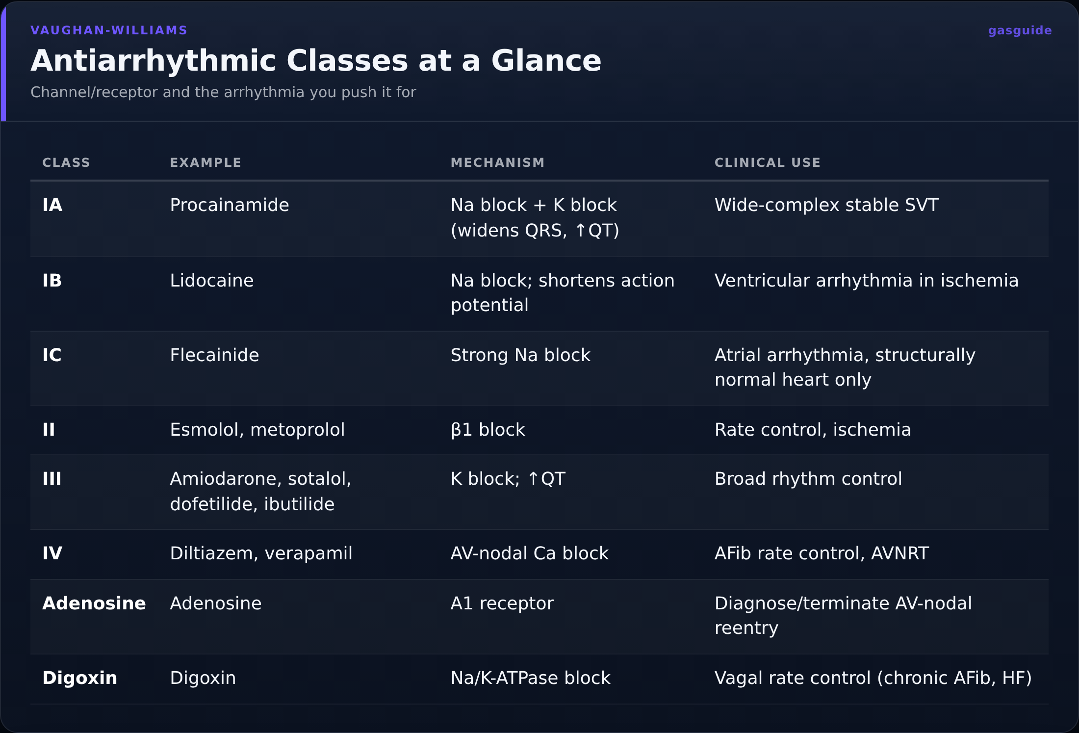 Antiarrhythmic Classes at a Glance — Channel/receptor and the arrhythmia you push it for