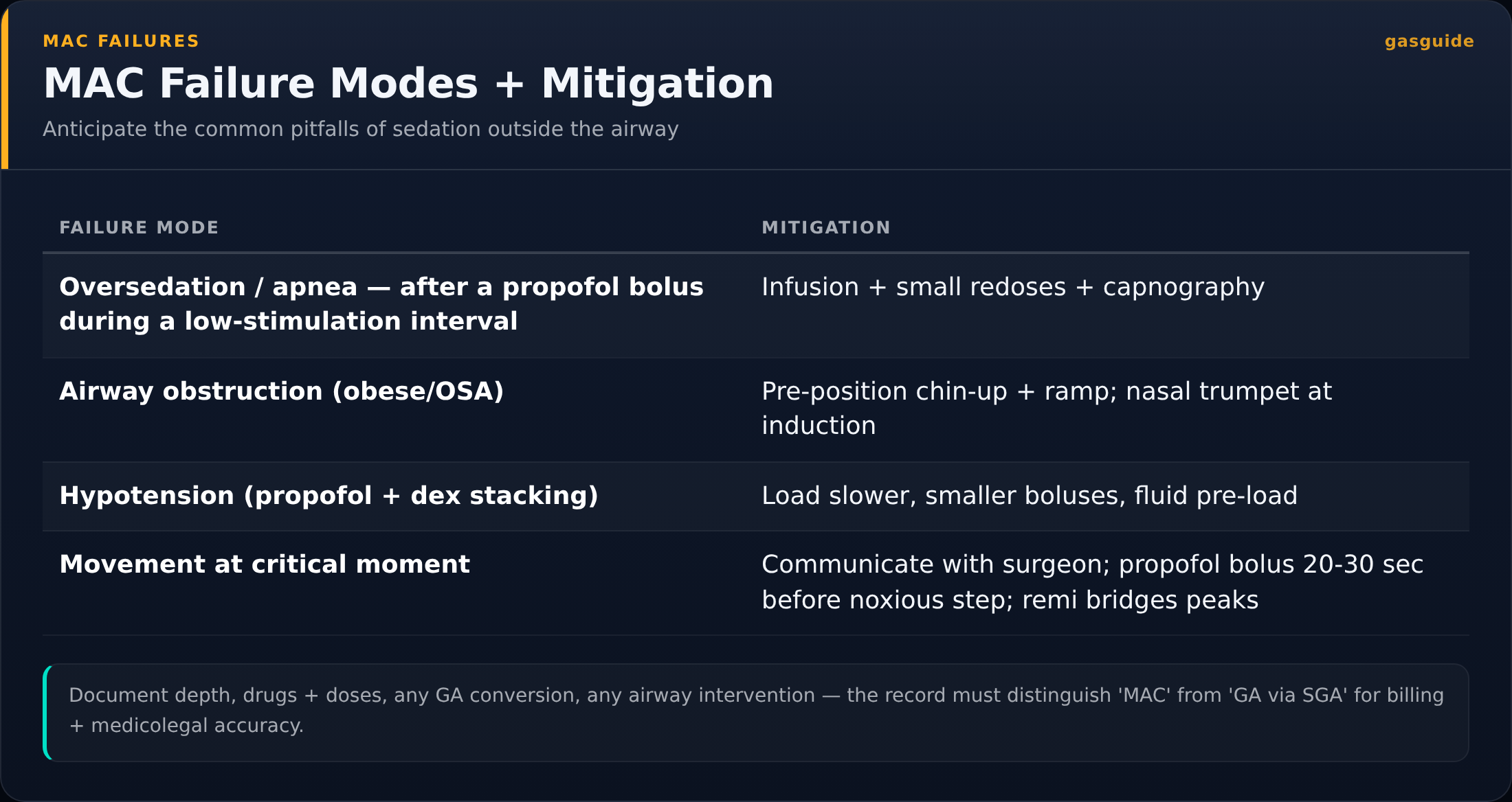 MAC Failure Modes + Mitigation — Anticipate the common pitfalls of sedation outside the airway
