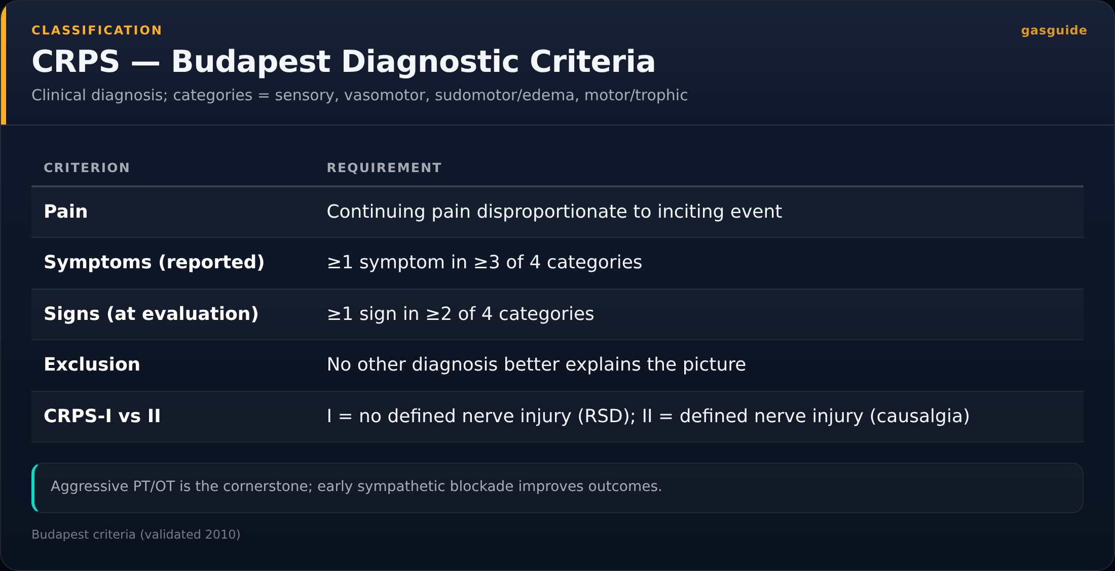 CRPS — Budapest Diagnostic Criteria — Clinical diagnosis; categories = sensory, vasomotor, sudomotor/edema, motor/trophic