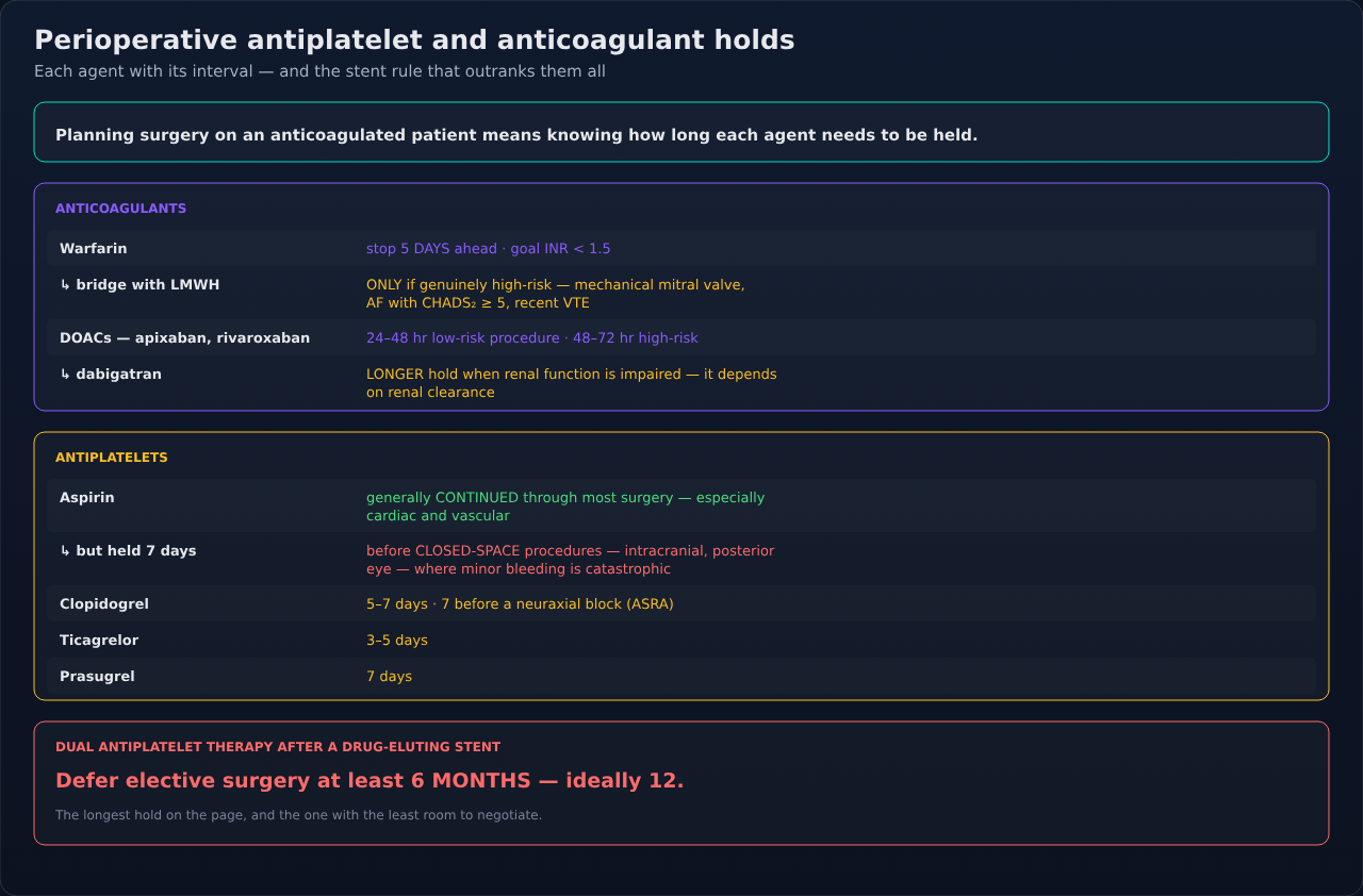 Preoperative hold intervals for anticoagulants and antiplatelets, agent by agent. Read each one against the procedure bleeding risk and the reason the patient is anticoagulated; both move the answer.
