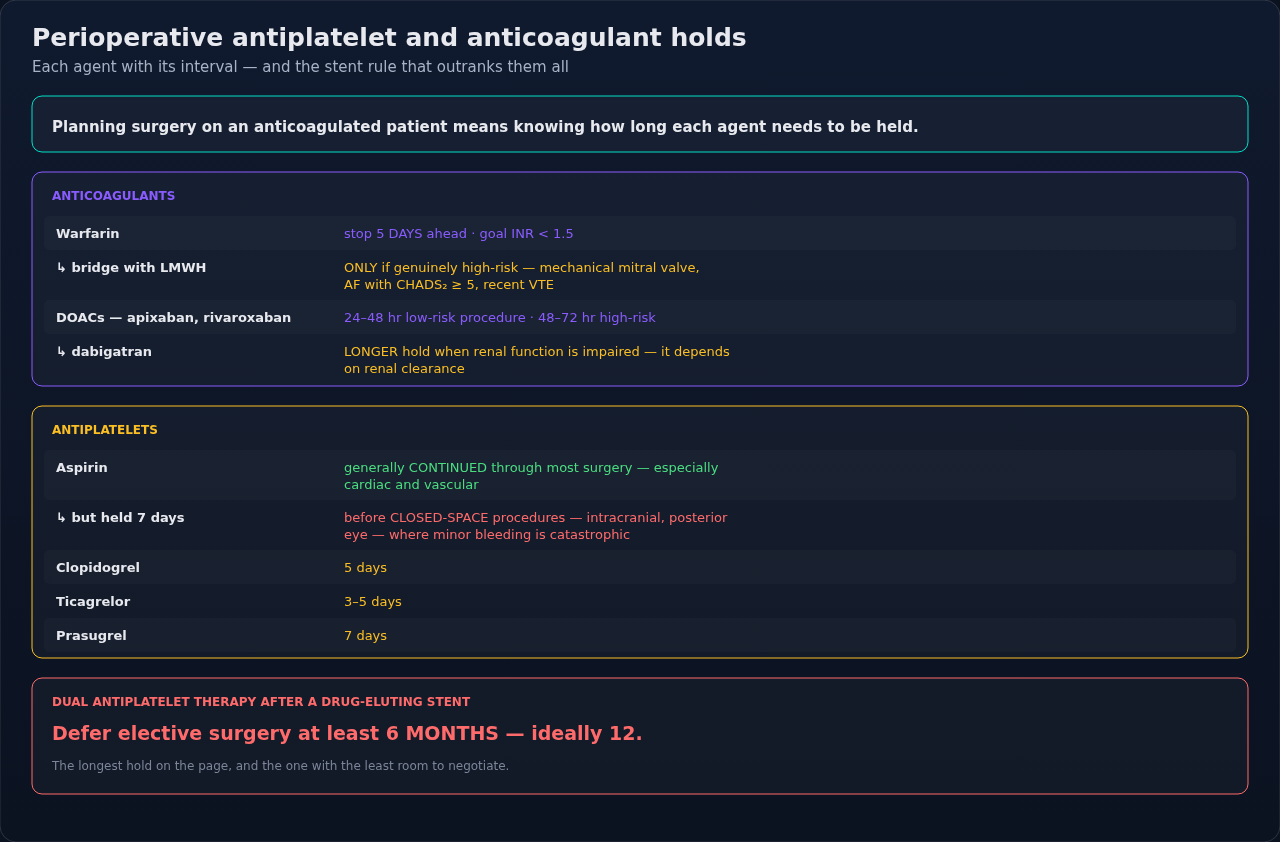 Preoperative hold intervals for anticoagulants and antiplatelets, agent by agent. Read each one against the procedure bleeding risk and the reason the patient is anticoagulated; both move the answer.