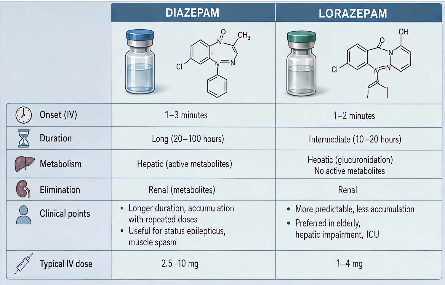 Diazepam vs lorazepam comparison: diazepam (long duration 20-100 h, active metabolites, status epilepticus) vs lorazepam (intermediate 10-20 h, no active metabolites, preferred in elderly/hepatic dysf