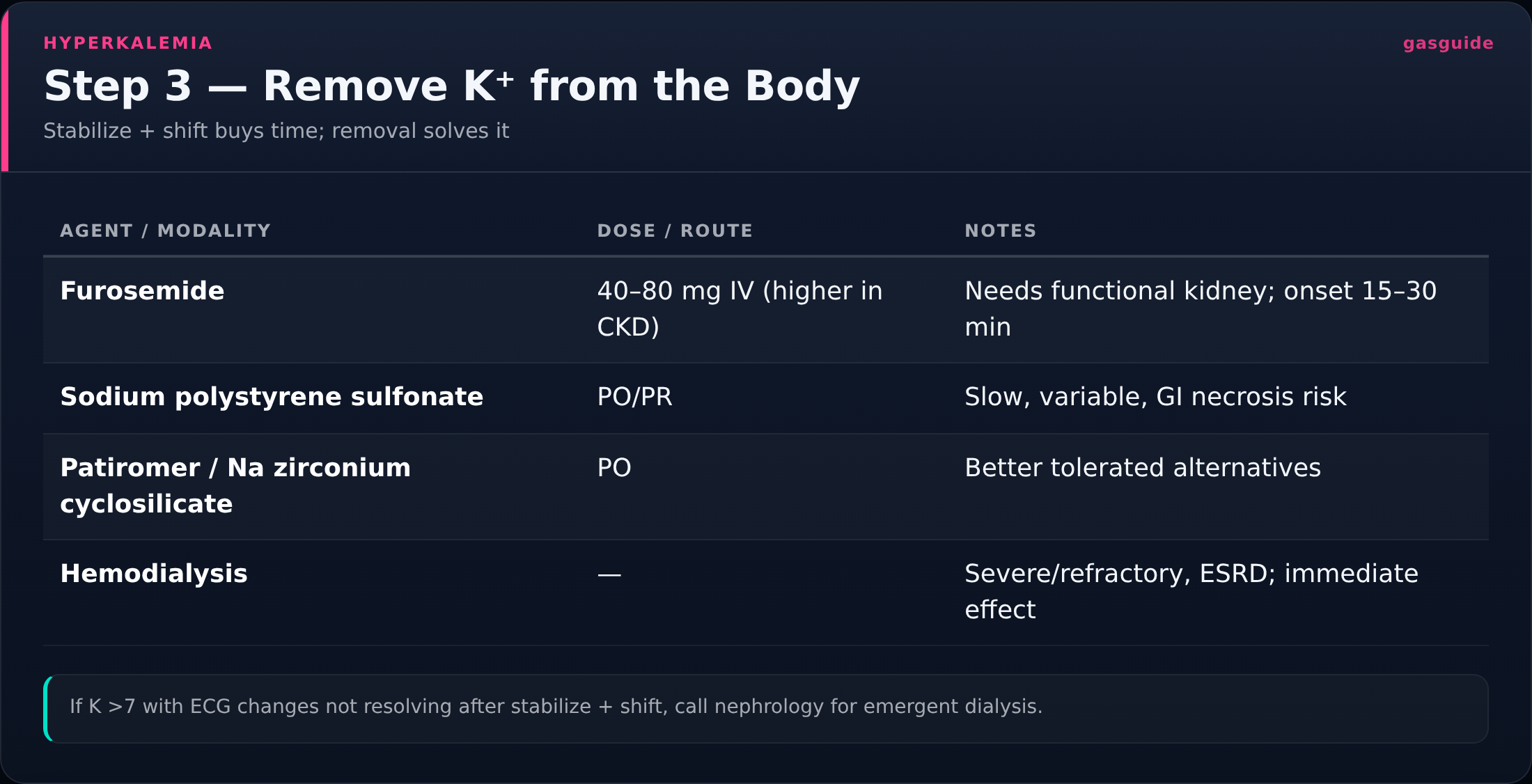 Step 3 — Remove K⁺ from the Body — Stabilize + shift buys time; removal solves it