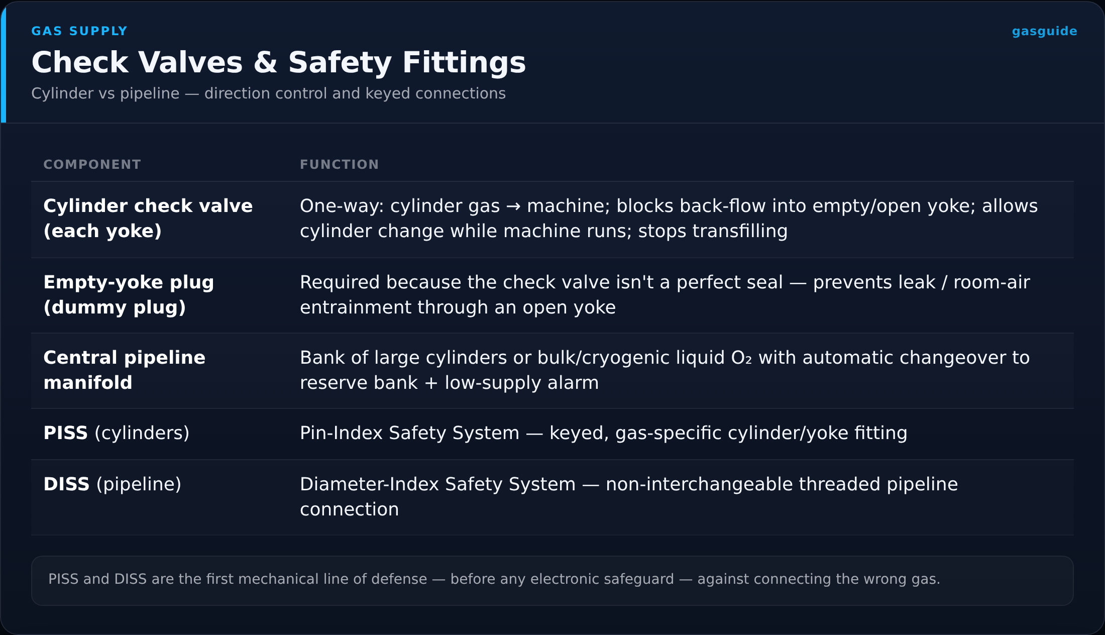 Check Valves & Safety Fittings — Cylinder vs pipeline — direction control and keyed connections
