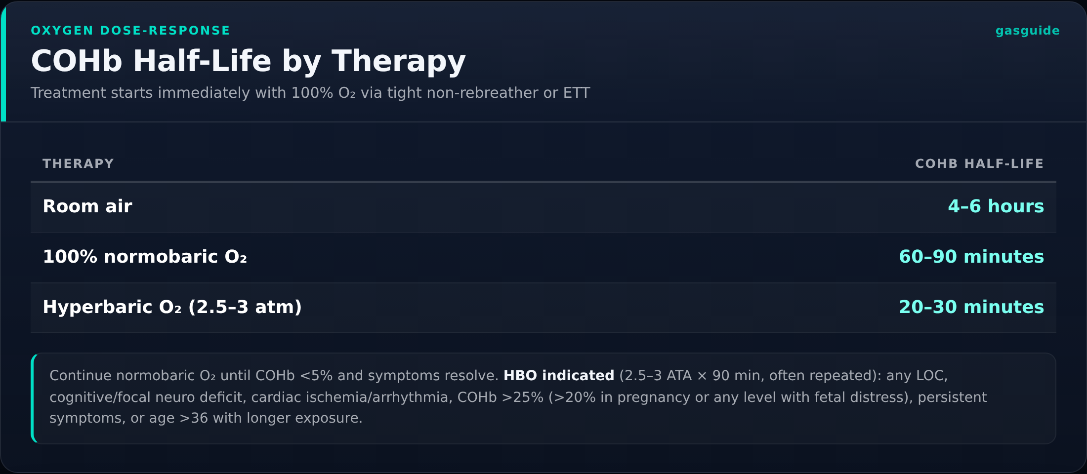 COHb Half-Life by Therapy — Treatment starts immediately with 100% O₂ via tight non-rebreather or ETT