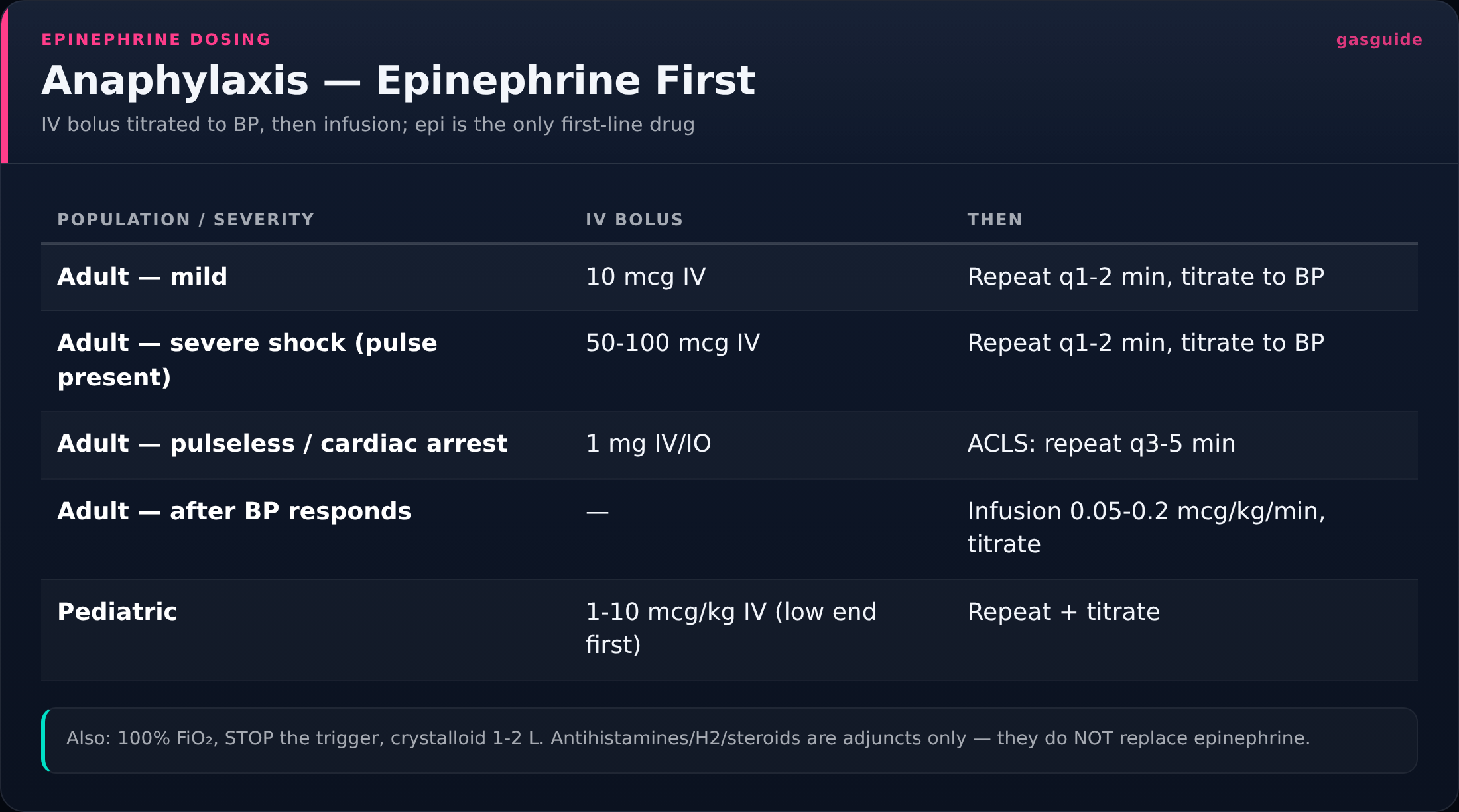 Epinephrine dosing for anaphylaxis laid out by patient group and severity, from bolus through infusion, with the supporting measures alongside. Read the adjuncts as additions to epinephrine, never sub