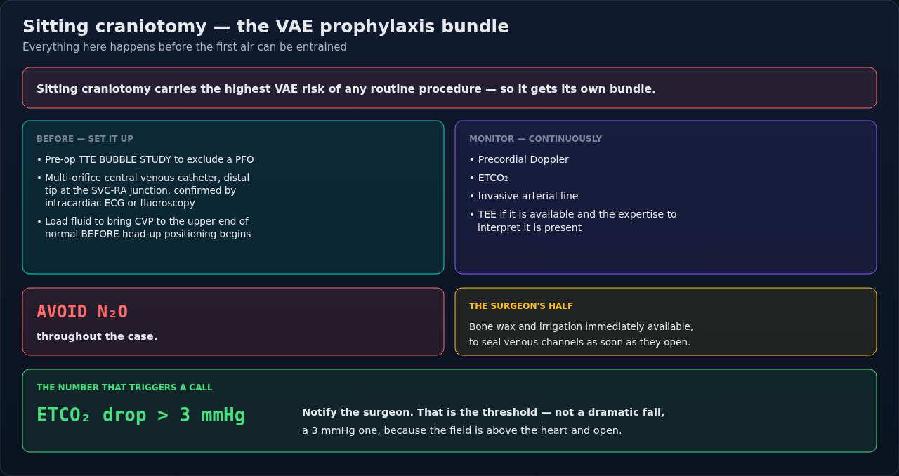 The prevention bundle for sitting craniotomy, which carries the highest venous air embolism risk of any routine procedure. Before the case: a pre-operative transthoracic bubble study to exclude a pate
