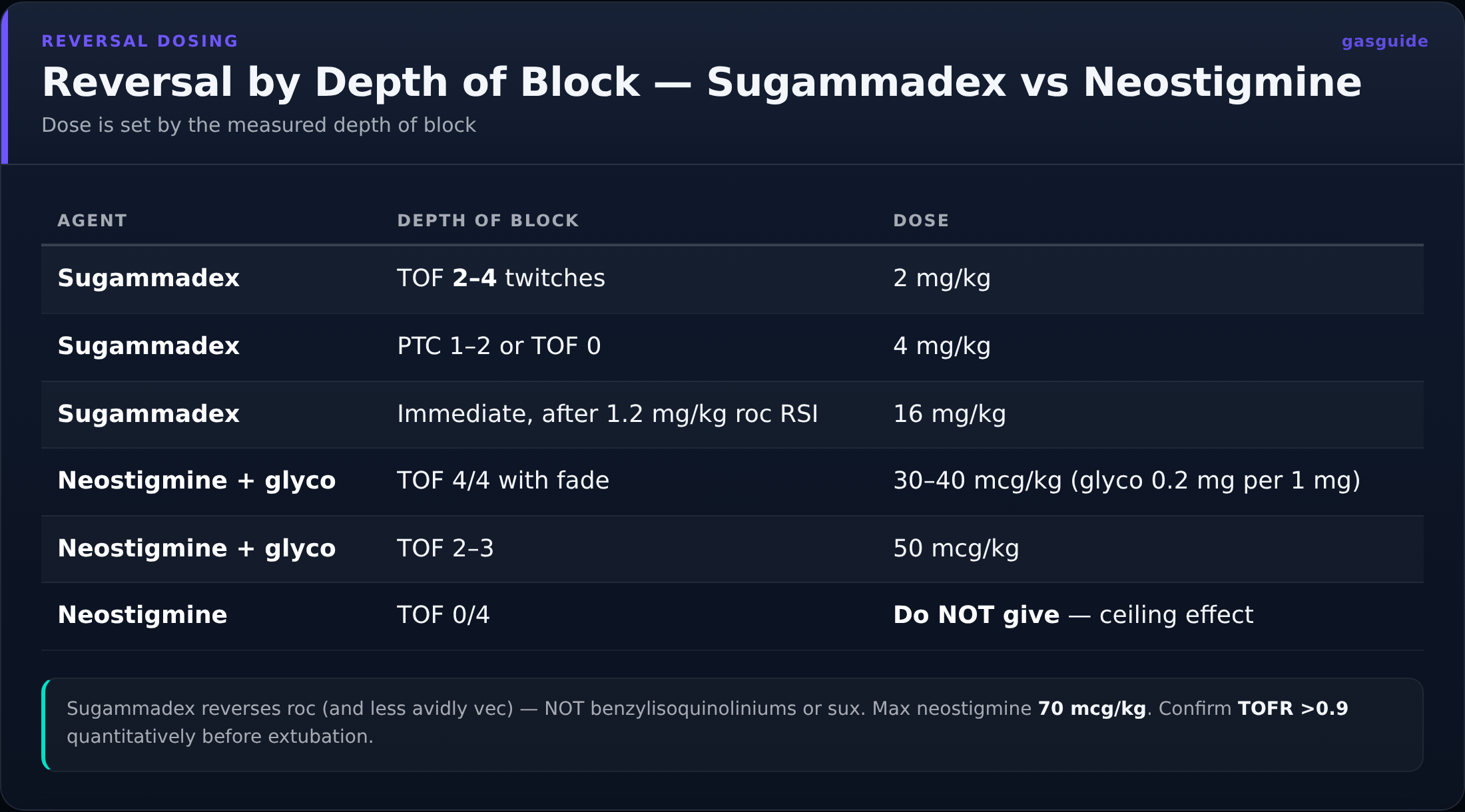 Reversal by Depth of Block — Sugammadex vs Neostigmine — Dose is set by the measured depth of block
