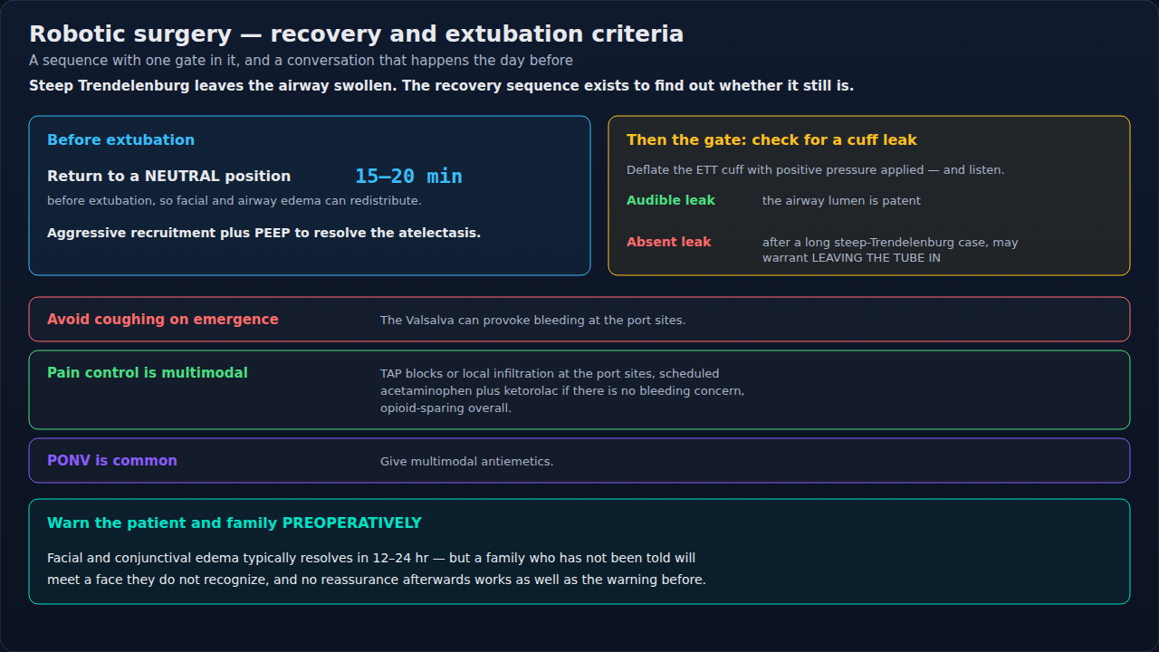 What has to happen between the end of a steep-Trendelenburg robotic case and extubation. The cuff-leak check is the gate; everything before it buys time for airway edema to redistribute.