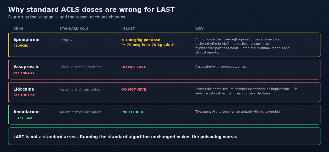 How resuscitation in local anesthetic systemic toxicity departs from standard ACLS, drug by drug, with the reason attached to each change. The point to carry out: the standard algorithm run unchanged