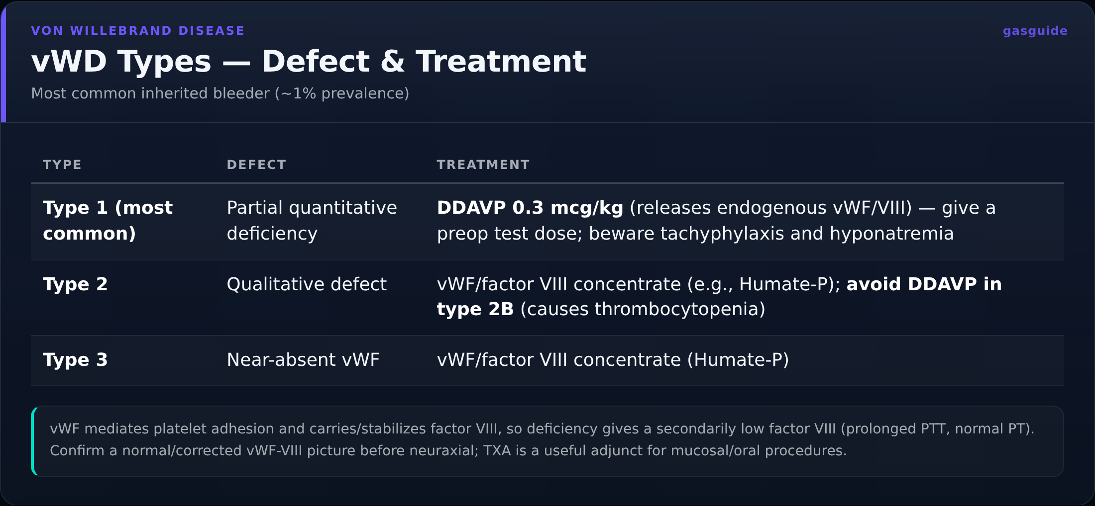 vWD Types — Defect & Treatment — Most common inherited bleeder (~1% prevalence)