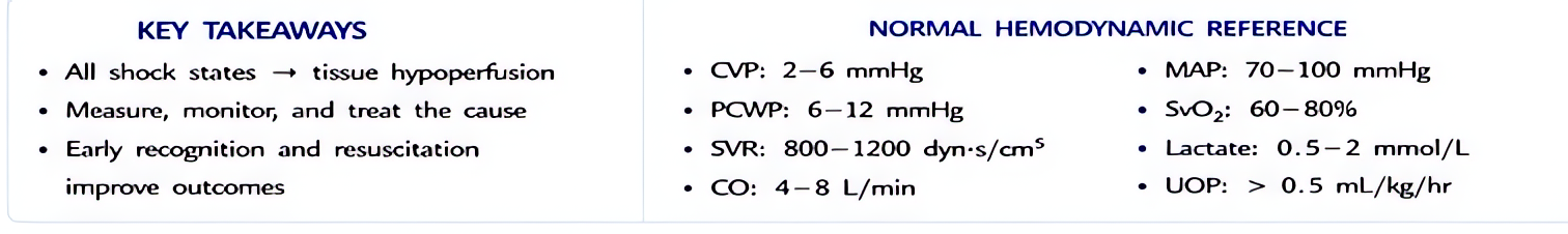 Key takeaways for shock states: shock = inadequate tissue perfusion; pattern recognition through MAP/CVP/SVR/CO drives treatment; early recognition and resuscitation save lives; central venous oxygen