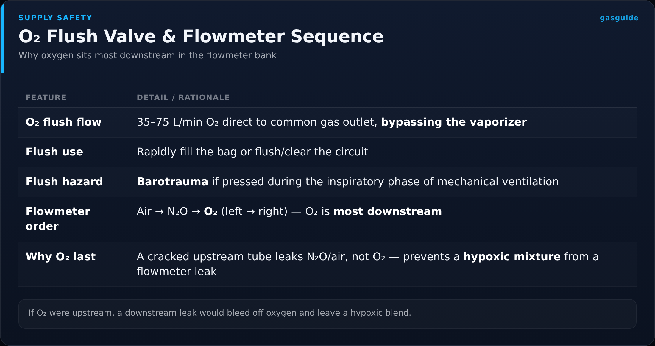 O₂ Flush Valve & Flowmeter Sequence — Why oxygen sits most downstream in the flowmeter bank