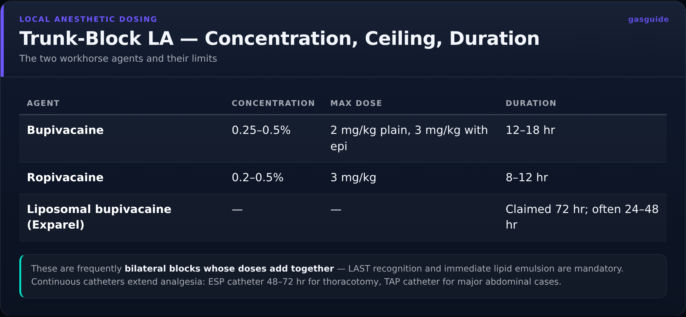 Trunk-Block LA — Concentration, Ceiling, Duration — The two workhorse agents and their limits