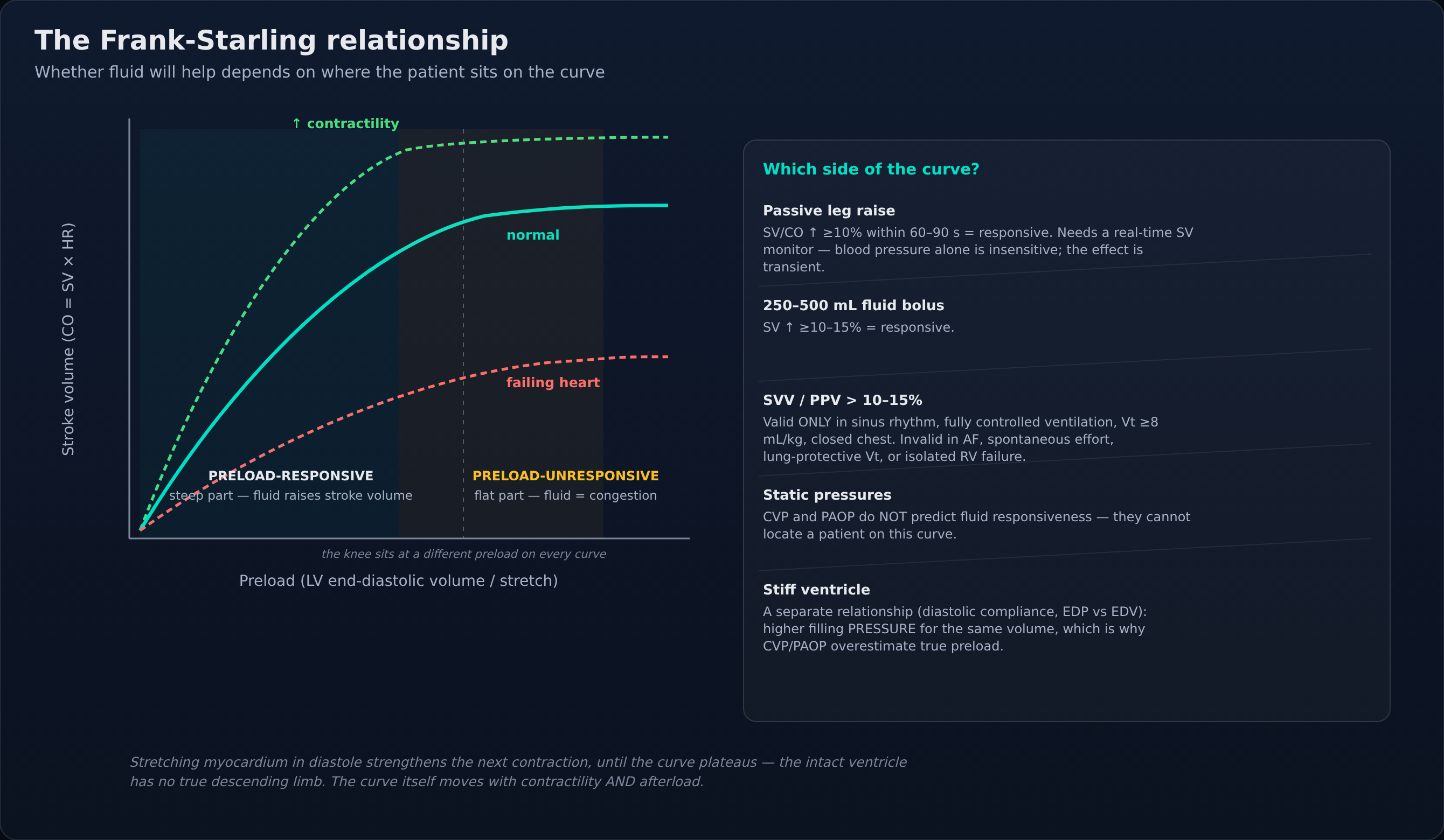 Frank-Starling curves (normal, increased contractility, failing heart) with the preload-responsive vs preload-unresponsive zones and the bedside tests that distinguish them.