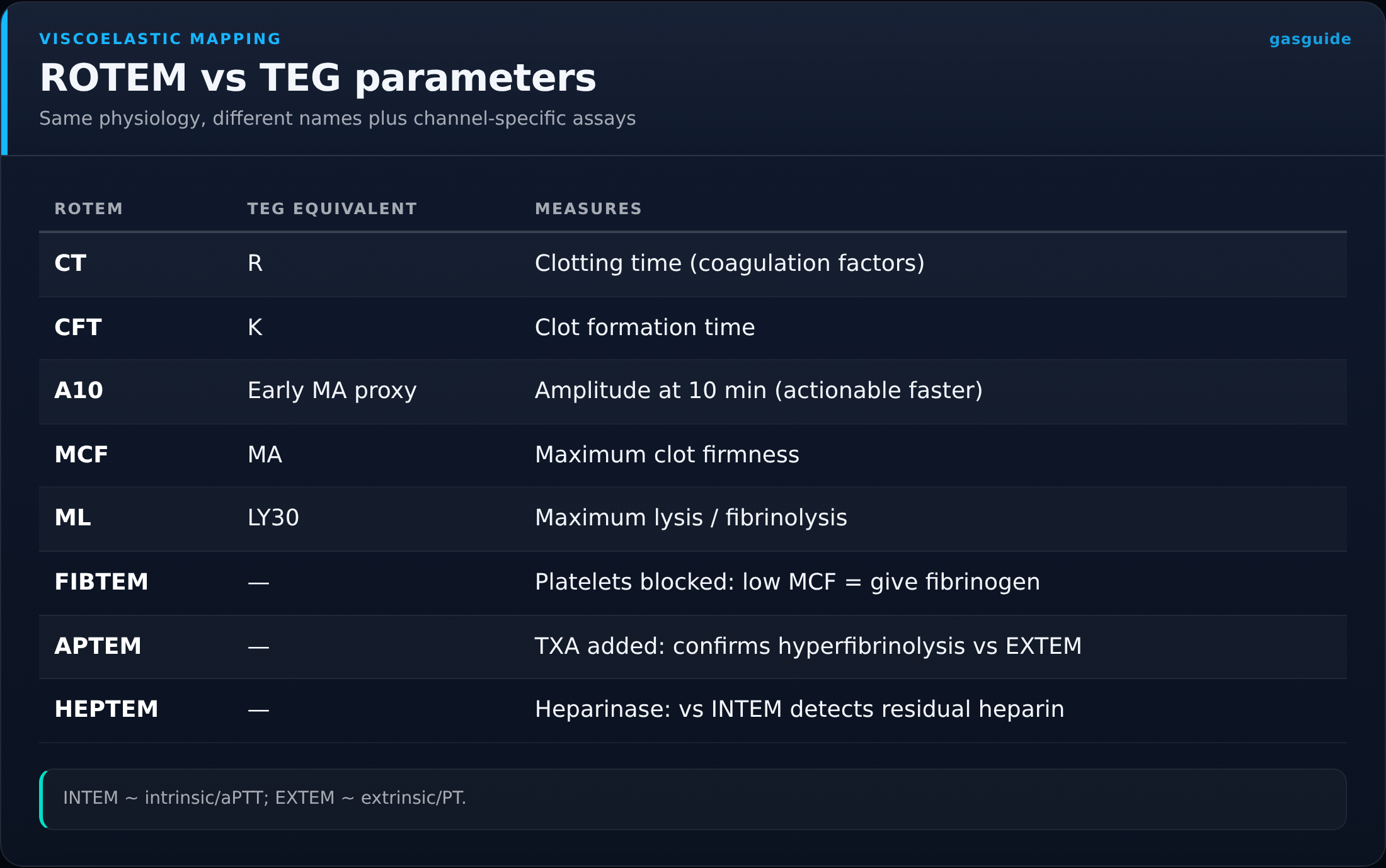 ROTEM vs TEG parameters — Same physiology, different names plus channel-specific assays