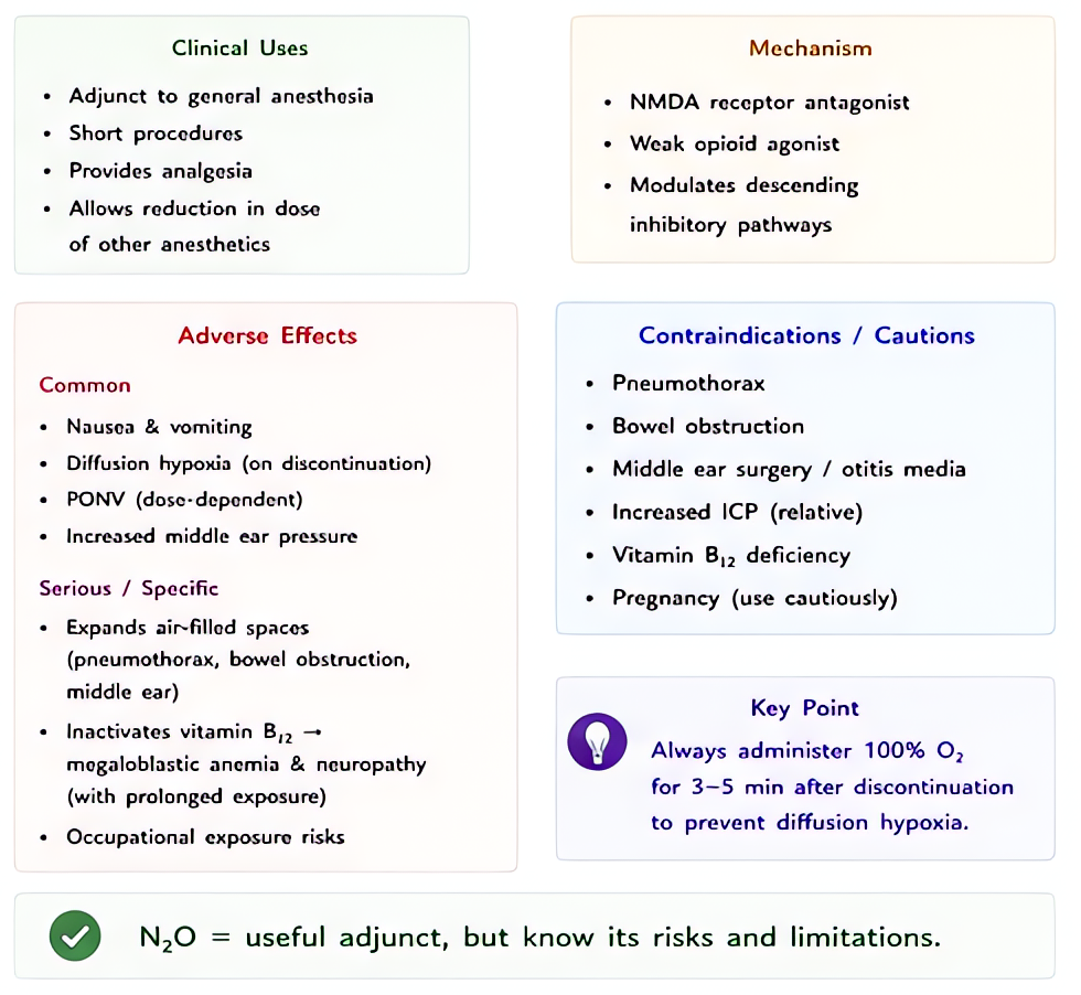 Nitrous oxide clinical use: MAC 104%, low blood-gas solubility for rapid onset/offset, second-gas effect, expansion of air-filled spaces (avoid in PTX, bowel obstruction, middle ear surgery), inactiva