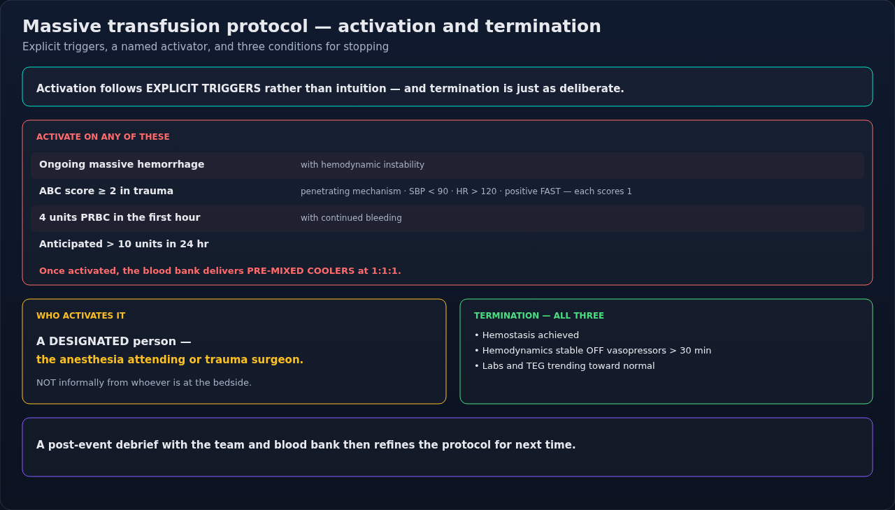 The explicit triggers for activating a massive transfusion protocol and the conditions for standing it down. Both ends are meant to be a designated person's decision, not bedside intuition.