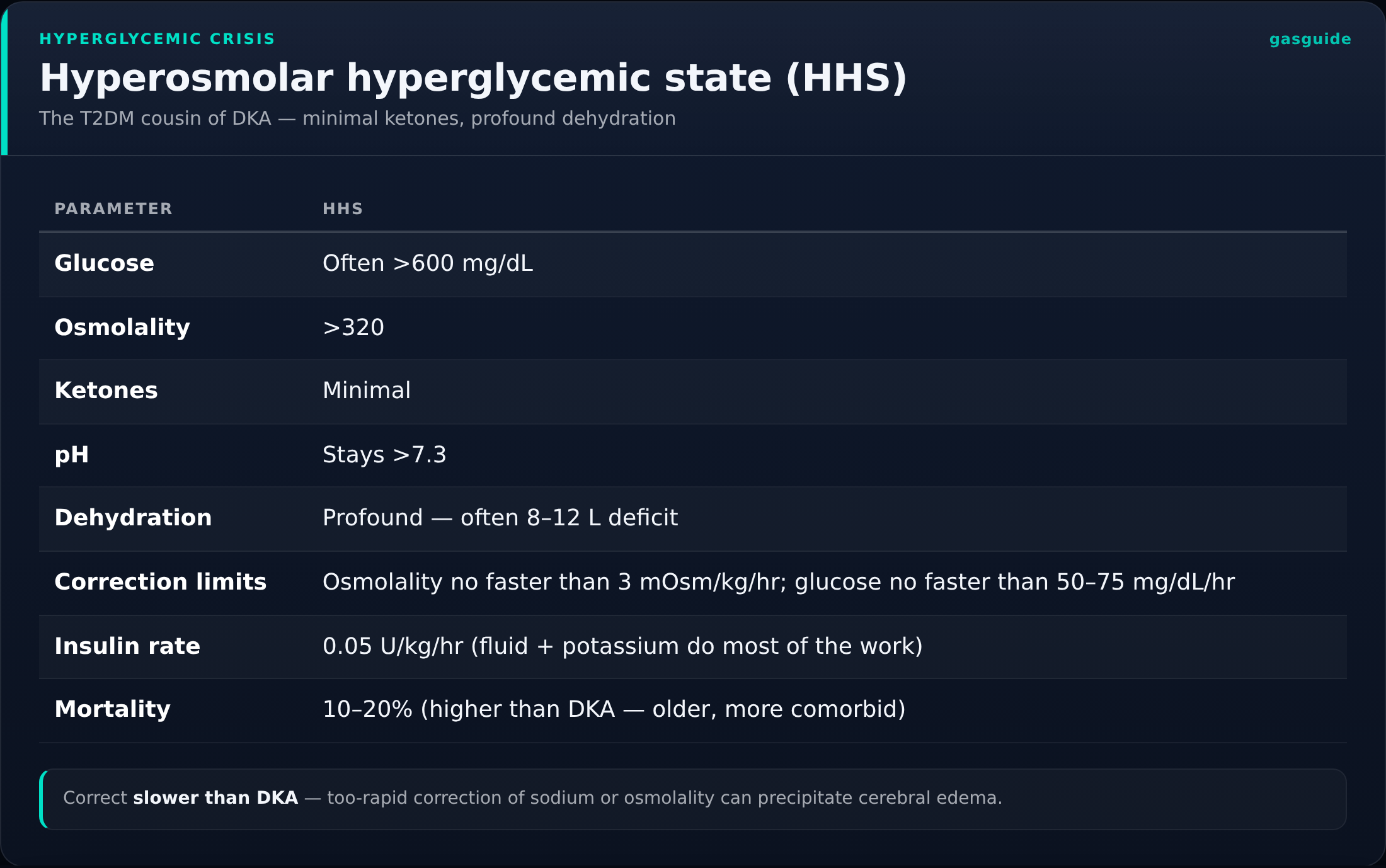 Hyperosmolar hyperglycemic state (HHS) — The T2DM cousin of DKA — minimal ketones, profound dehydration