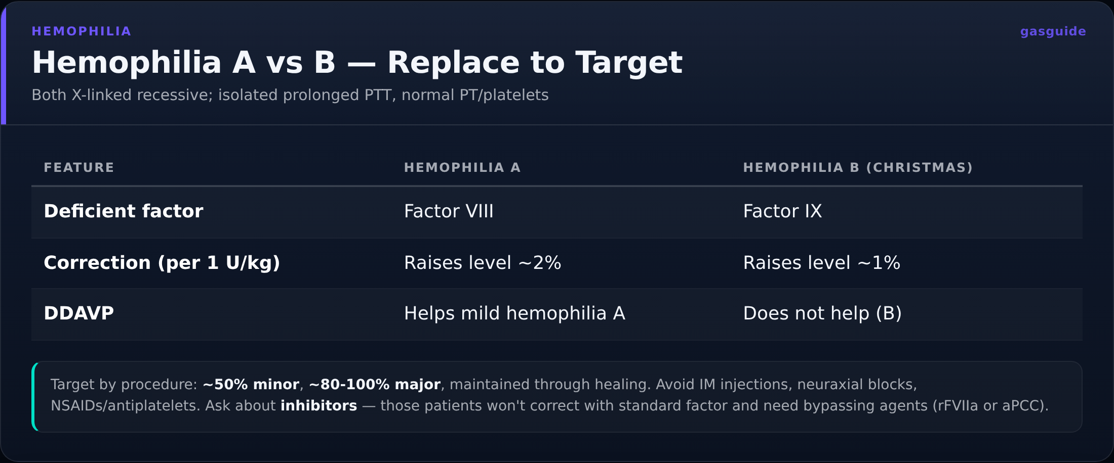 Hemophilia A vs B — Replace to Target — Both X-linked recessive; isolated prolonged PTT, normal PT/platelets