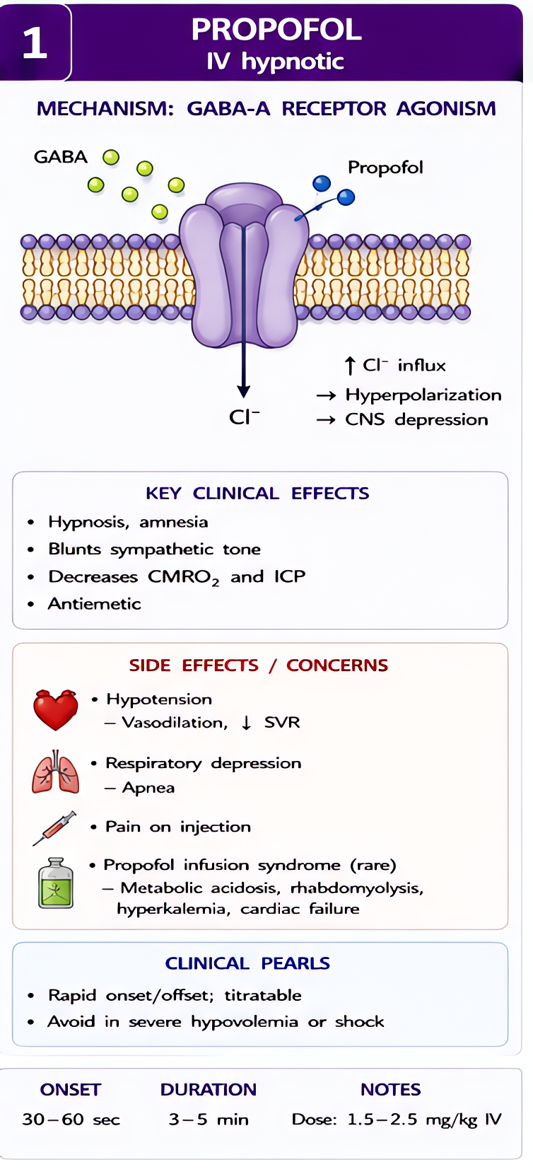 Propofol induction agent: GABA-A receptor agonism; rapid hypnosis, bronchodilation, antiemetic, decreases CMRO2/CBF/ICP. Side effects: hypotension (SVR drop), apnea, pain on injection, propofol infusi