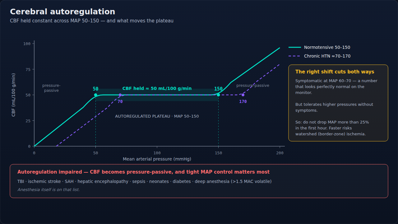 CBF held near 50 mL/100 g/min across MAP 50–150, pressure-passive outside that range, with the chronic-hypertension curve right-shifted to ~70–170 and the conditions that impair autoregulation.