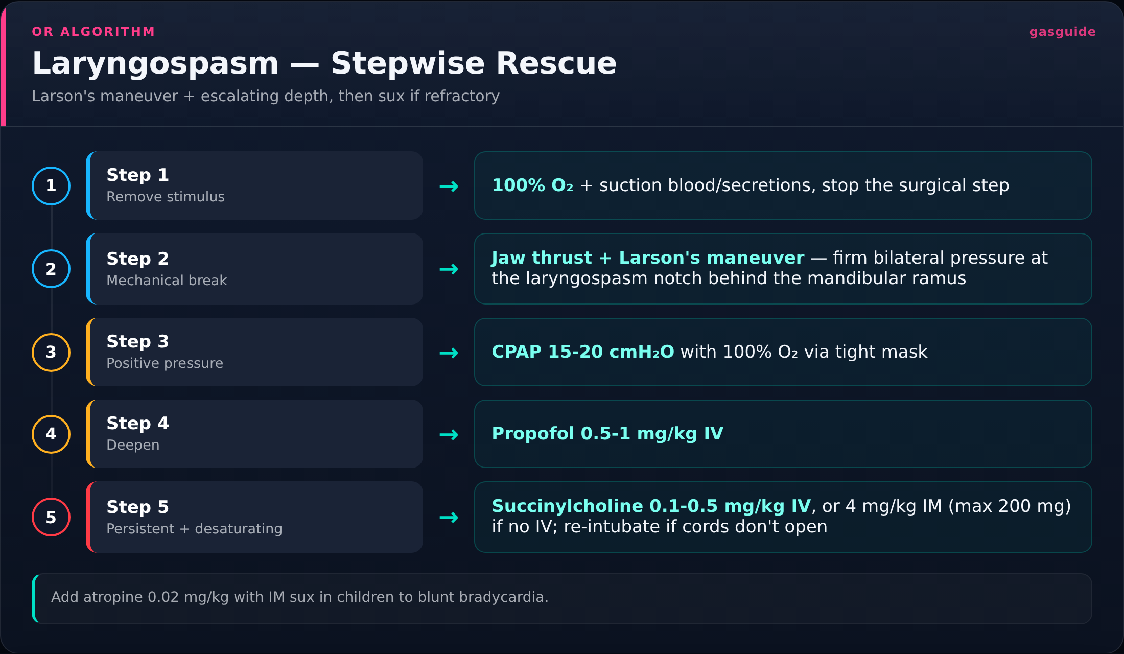 Laryngospasm — Stepwise Rescue — Larson's maneuver + escalating depth, then sux if refractory