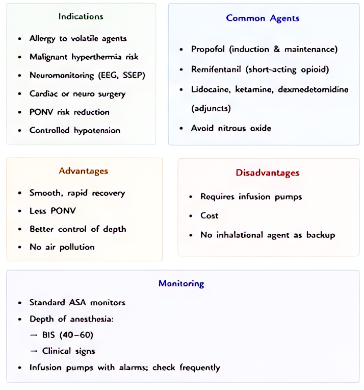Total intravenous anesthesia (TIVA): indications (MH risk, neuromonitoring, ENT/laser airway), common agents (propofol 100-200 mcg/kg/min, remifentanil 0.05-0.5 mcg/kg/min), and monitoring with BIS/pr