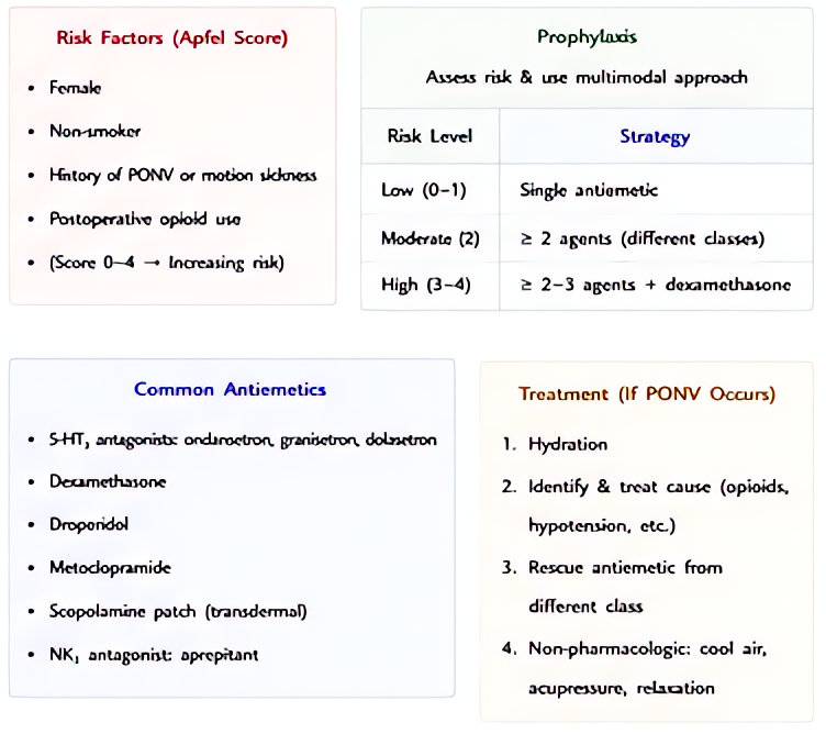 PONV risk and prevention: Apfel score (female, non-smoker, PONV/motion-sickness hx, postop opioids) stratifies risk; multimodal prophylaxis with ondansetron, dexamethasone, scopolamine, propofol TIVA,