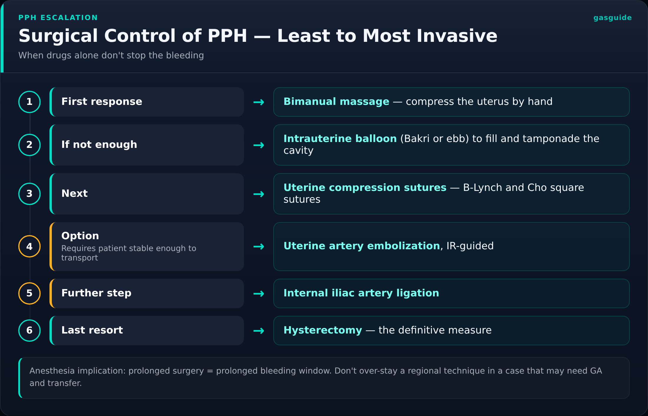 Surgical Control of PPH — Least to Most Invasive — When drugs alone don't stop the bleeding