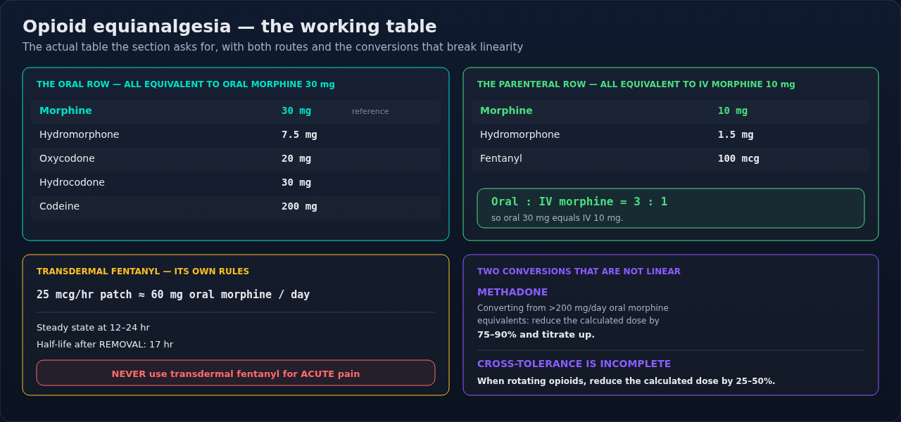 The opioid equianalgesia table, oral and parenteral equivalents side by side, plus the agents that do not follow the simple math. Read the exceptions before applying the table to a real patient.