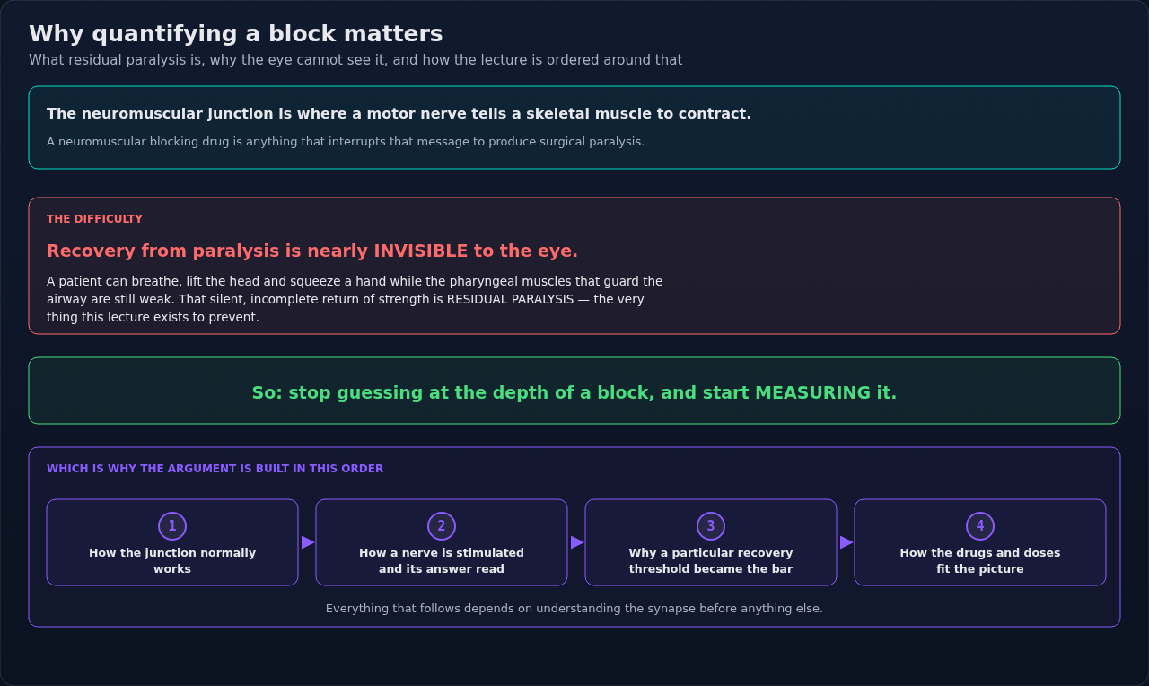 A roadmap for the lecture: the junction itself, then how a block is stimulated and read, then the recovery threshold and the drugs. Residual paralysis is the problem this whole sequence exists to prev