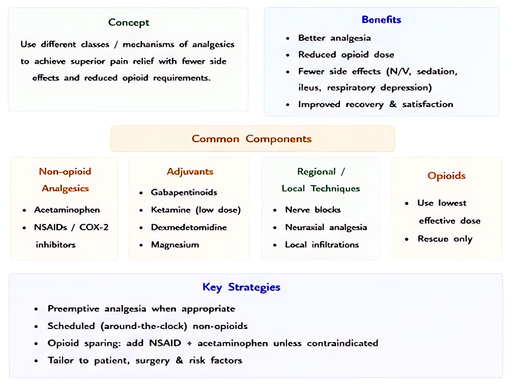 Multimodal analgesia concept: layering acetaminophen, NSAIDs, gabapentinoids, regional blocks, ketamine, and dexmedetomidine to reduce opioid requirements and improve recovery.