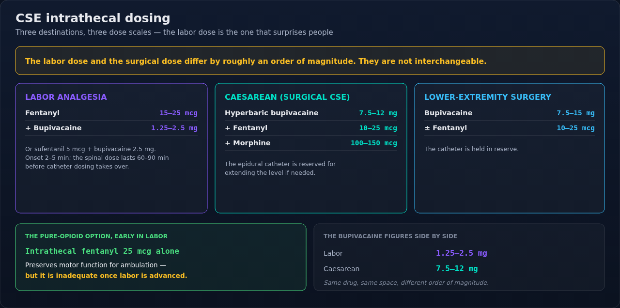 Intrathecal dosing for combined spinal-epidural, laid out by destination: labor analgesia, cesarean, and lower-extremity surgery. Compare the columns rather than reading one, because the doses are not