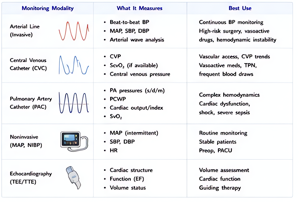Five monitoring modalities compared in three columns — what each one is, what it measures, and where it earns its place. The arterial line gives beat-to-beat blood pressure with mean, systolic and dia