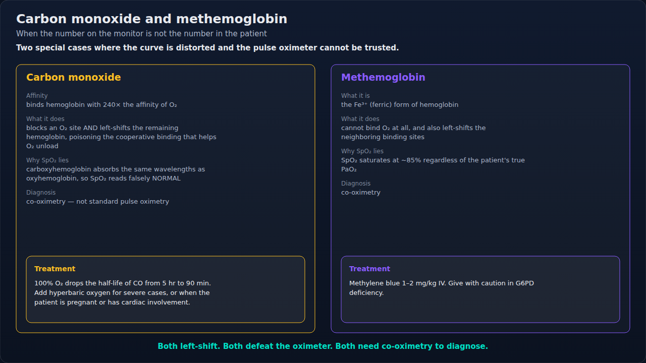 Carbon monoxide and methemoglobin, the two special cases where the curve is distorted and the SpO2 reading cannot be trusted. Compare them on the same two questions: what happens at the binding site,
